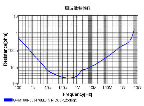 一般用チップ積層セラミックコンデンサ　GRM188R60J476ME15　50個